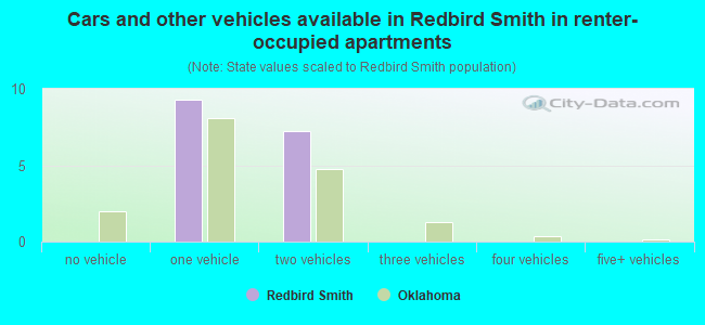 Cars and other vehicles available in Redbird Smith in renter-occupied apartments