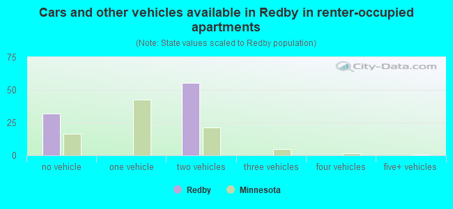 Cars and other vehicles available in Redby in renter-occupied apartments