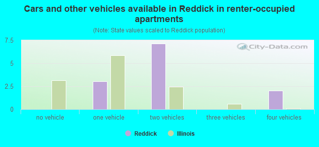 Cars and other vehicles available in Reddick in renter-occupied apartments