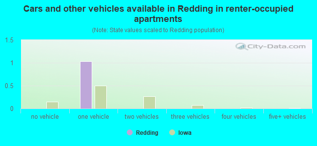 Cars and other vehicles available in Redding in renter-occupied apartments