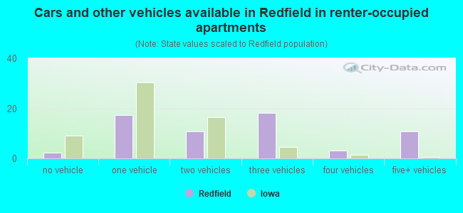 Cars and other vehicles available in Redfield in renter-occupied apartments