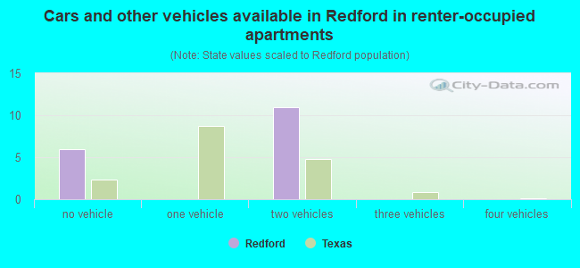 Cars and other vehicles available in Redford in renter-occupied apartments