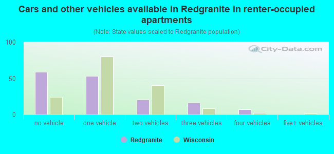 Cars and other vehicles available in Redgranite in renter-occupied apartments