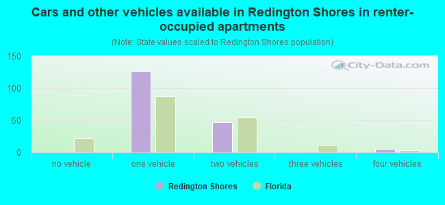 Cars and other vehicles available in Redington Shores in renter-occupied apartments