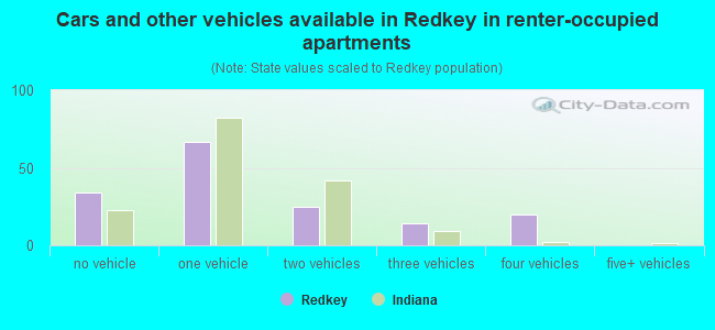 Cars and other vehicles available in Redkey in renter-occupied apartments