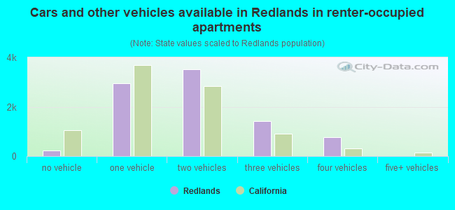 Cars and other vehicles available in Redlands in renter-occupied apartments