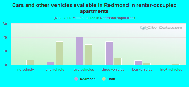 Cars and other vehicles available in Redmond in renter-occupied apartments