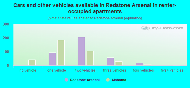 Cars and other vehicles available in Redstone Arsenal in renter-occupied apartments