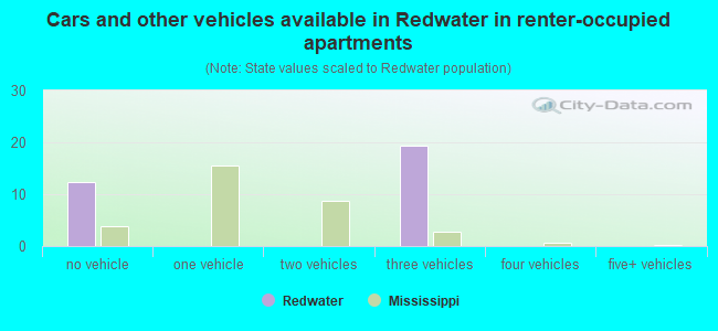 Cars and other vehicles available in Redwater in renter-occupied apartments