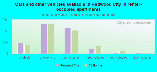 Cars and other vehicles available in Redwood City in renter-occupied apartments