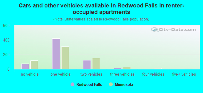 Cars and other vehicles available in Redwood Falls in renter-occupied apartments