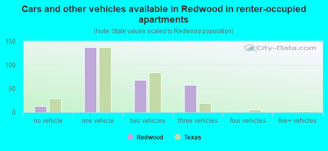 Cars and other vehicles available in Redwood in renter-occupied apartments