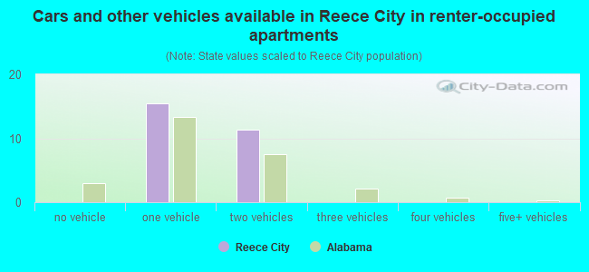 Cars and other vehicles available in Reece City in renter-occupied apartments