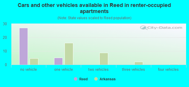 Cars and other vehicles available in Reed in renter-occupied apartments