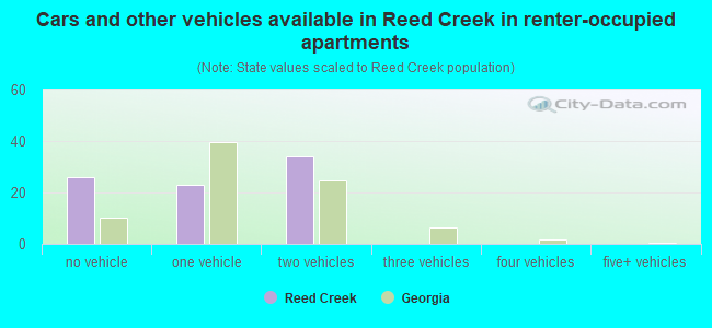 Cars and other vehicles available in Reed Creek in renter-occupied apartments