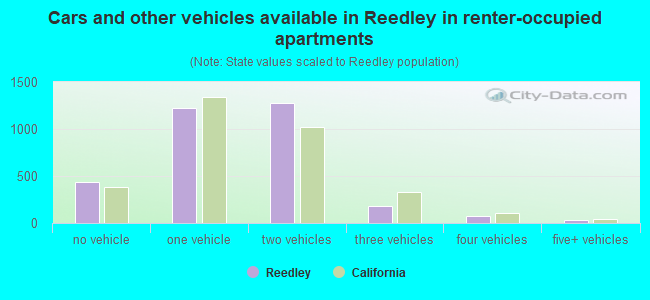 Cars and other vehicles available in Reedley in renter-occupied apartments
