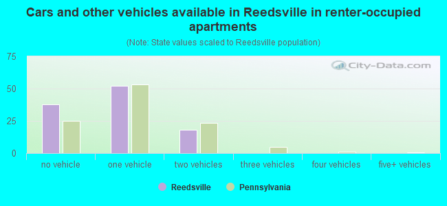 Cars and other vehicles available in Reedsville in renter-occupied apartments