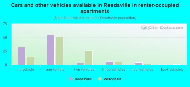 Cars and other vehicles available in Reedsville in renter-occupied apartments