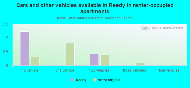 Cars and other vehicles available in Reedy in renter-occupied apartments