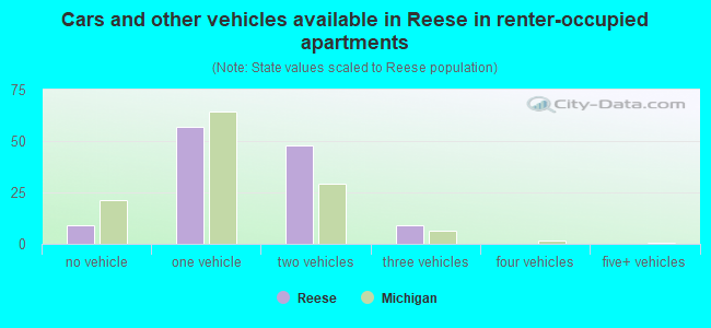Cars and other vehicles available in Reese in renter-occupied apartments