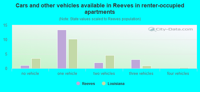 Cars and other vehicles available in Reeves in renter-occupied apartments
