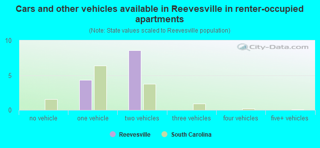Cars and other vehicles available in Reevesville in renter-occupied apartments
