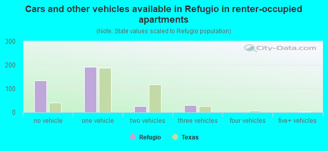 Cars and other vehicles available in Refugio in renter-occupied apartments