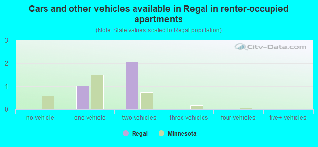 Cars and other vehicles available in Regal in renter-occupied apartments