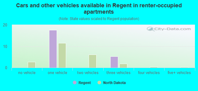 Cars and other vehicles available in Regent in renter-occupied apartments