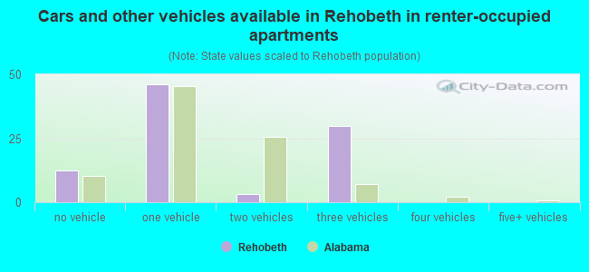 Cars and other vehicles available in Rehobeth in renter-occupied apartments