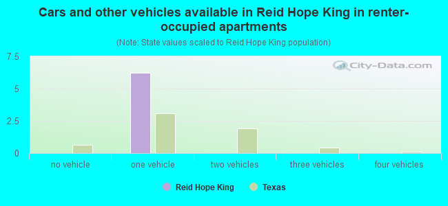 Cars and other vehicles available in Reid Hope King in renter-occupied apartments