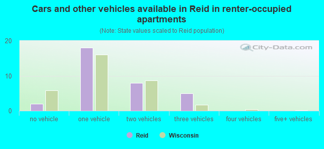 Cars and other vehicles available in Reid in renter-occupied apartments