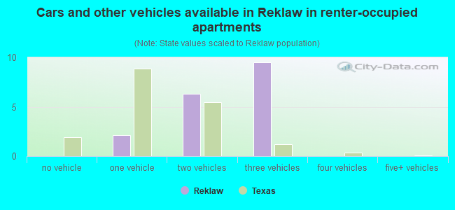 Cars and other vehicles available in Reklaw in renter-occupied apartments