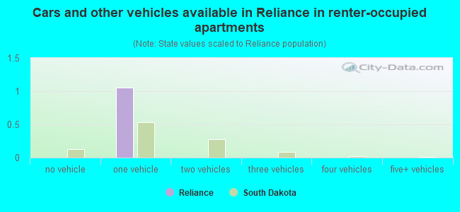 Cars and other vehicles available in Reliance in renter-occupied apartments