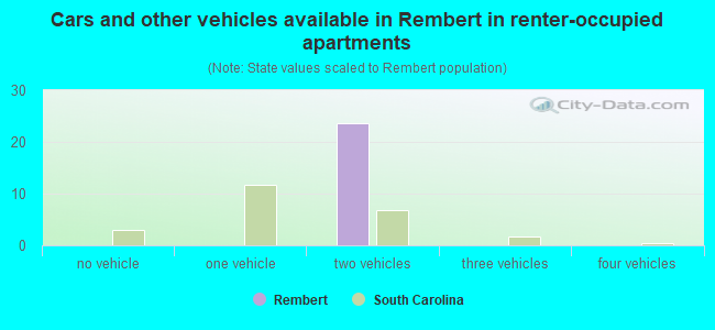 Cars and other vehicles available in Rembert in renter-occupied apartments