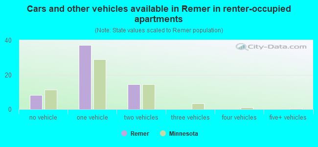 Cars and other vehicles available in Remer in renter-occupied apartments