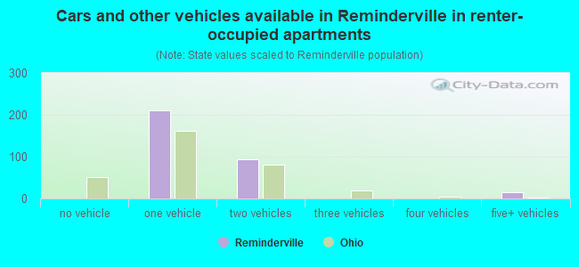 Cars and other vehicles available in Reminderville in renter-occupied apartments