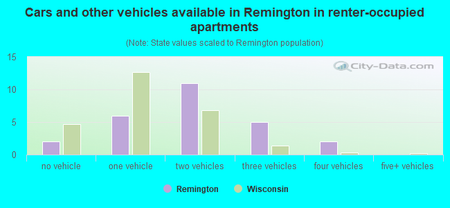 Cars and other vehicles available in Remington in renter-occupied apartments