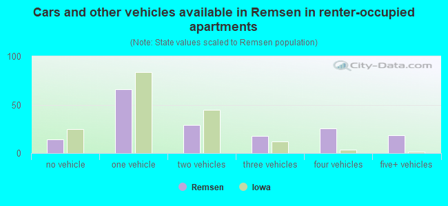 Cars and other vehicles available in Remsen in renter-occupied apartments