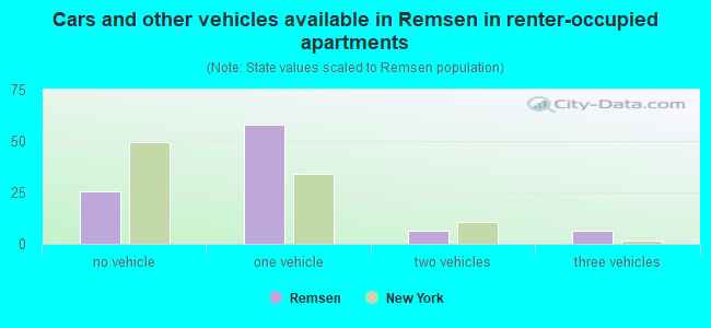 Cars and other vehicles available in Remsen in renter-occupied apartments