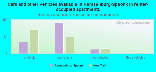 Cars and other vehicles available in Remsenburg-Speonk in renter-occupied apartments