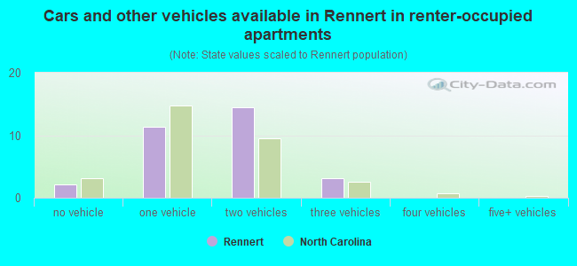 Cars and other vehicles available in Rennert in renter-occupied apartments