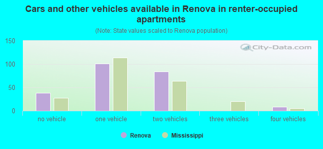 Cars and other vehicles available in Renova in renter-occupied apartments