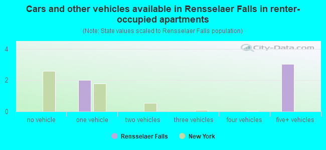 Cars and other vehicles available in Rensselaer Falls in renter-occupied apartments