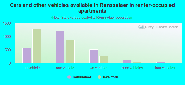 Cars and other vehicles available in Rensselaer in renter-occupied apartments