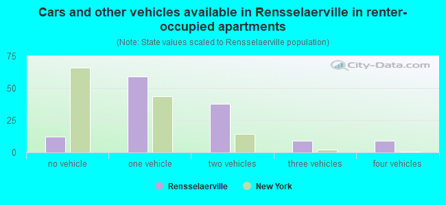 Cars and other vehicles available in Rensselaerville in renter-occupied apartments