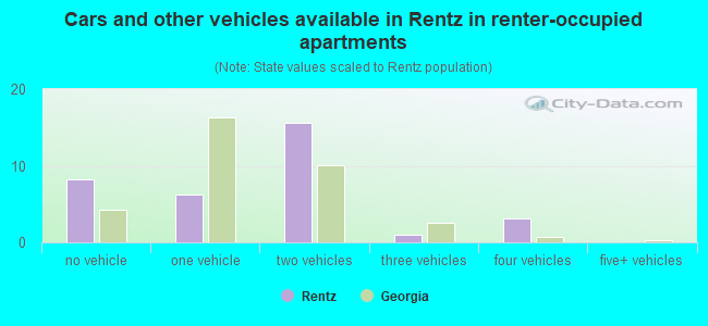 Cars and other vehicles available in Rentz in renter-occupied apartments