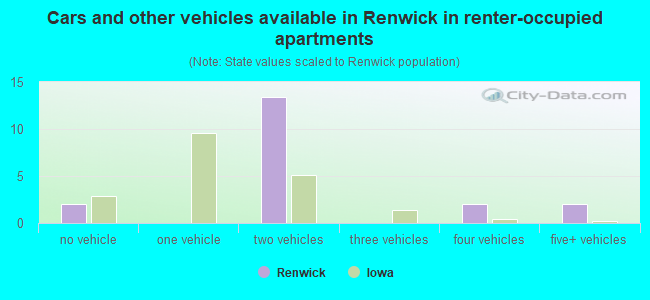 Cars and other vehicles available in Renwick in renter-occupied apartments