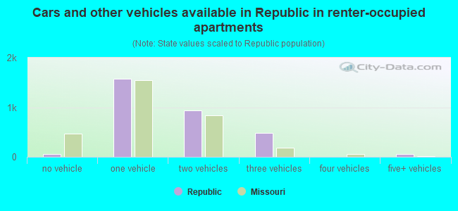 Cars and other vehicles available in Republic in renter-occupied apartments