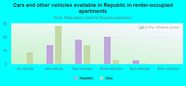 Cars and other vehicles available in Republic in renter-occupied apartments